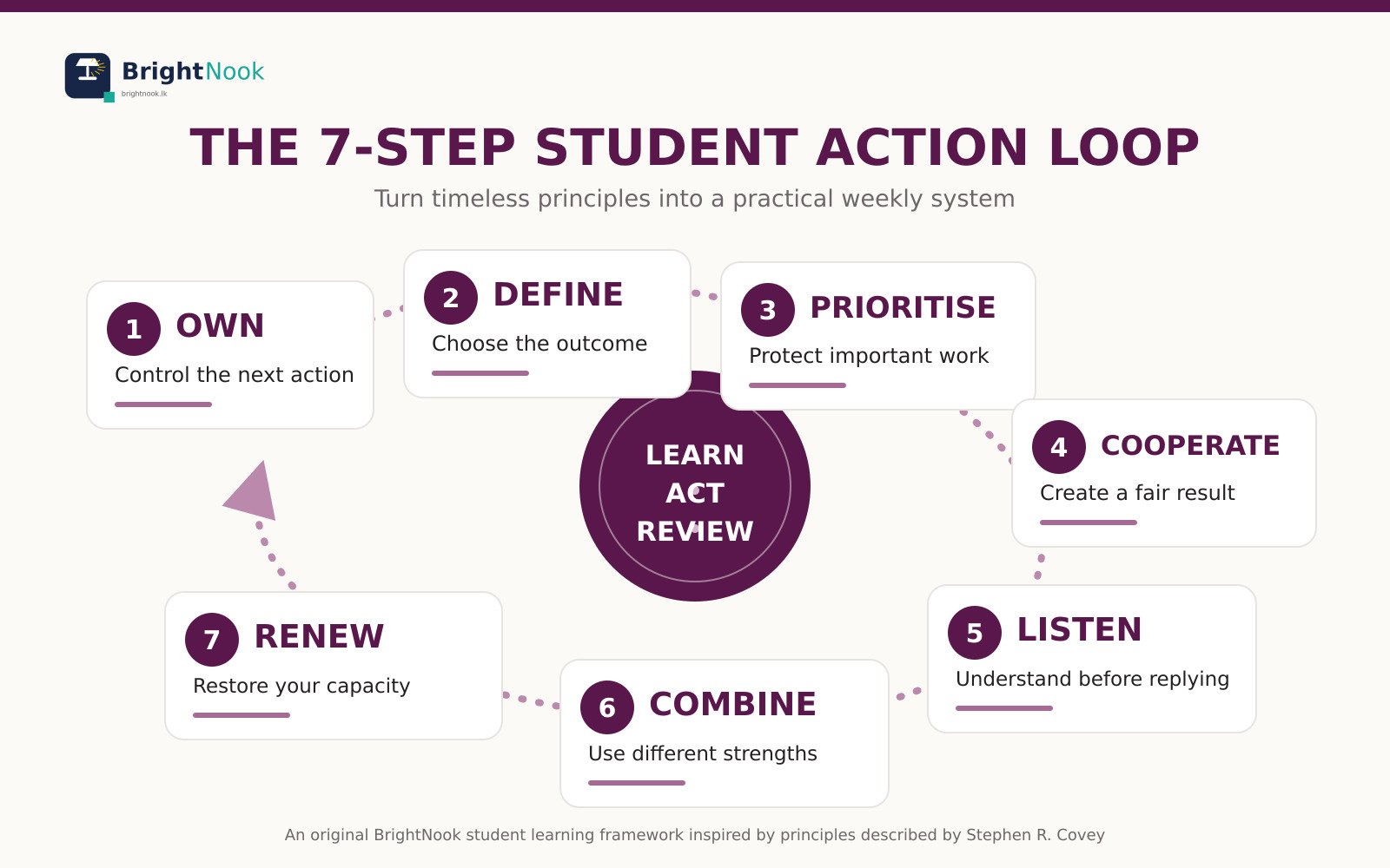 Seven-step student action loop showing Own, Define, Prioritise, Cooperate, Listen, Combine and Renew.